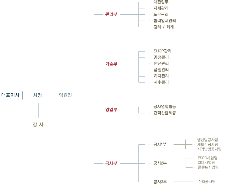 조직도